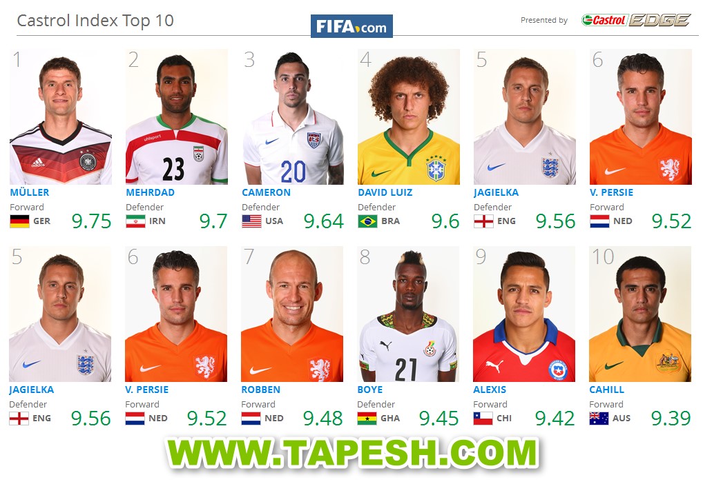 FIFA Top 10